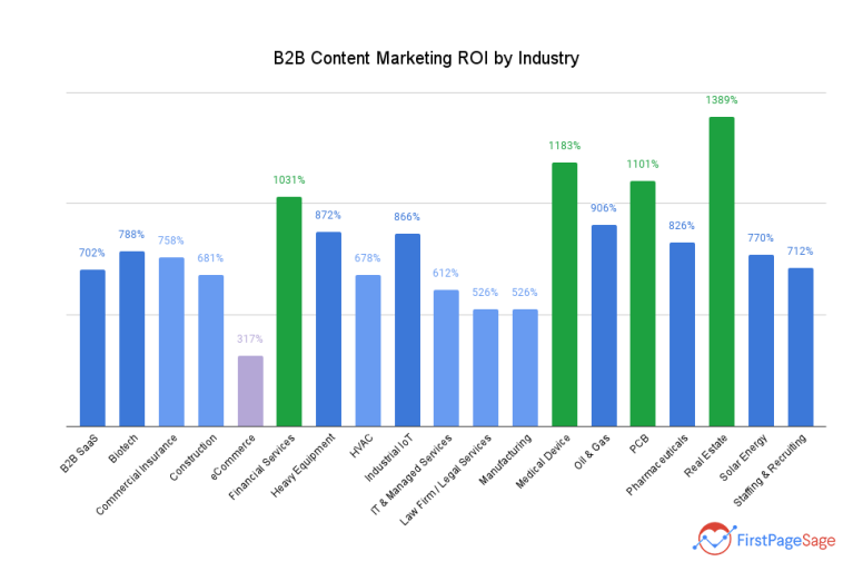 B2B Content Marketing ROI