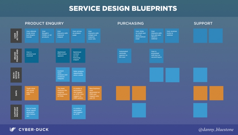 service design blueprints