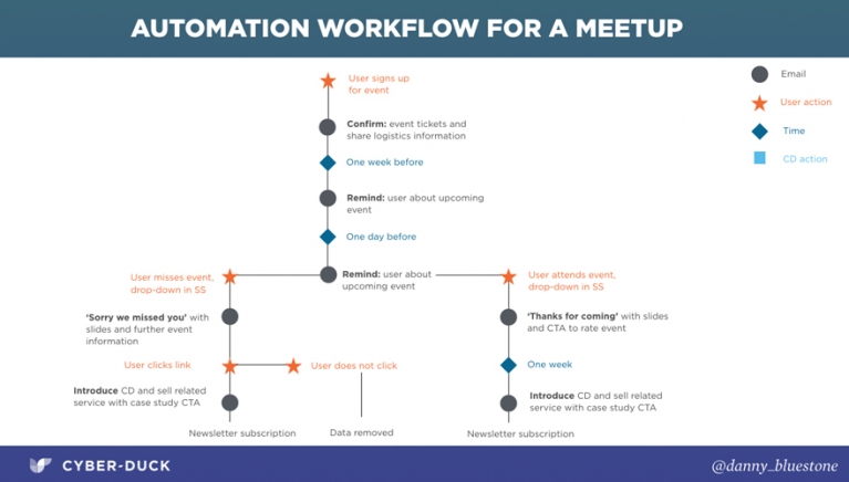 automation workflow for a meetup