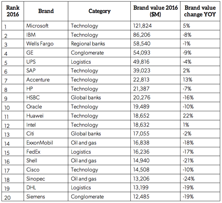 Brand Z Top 20 Most Valuable B2B Brands Brand Z Top 20 Most Valuable B2B Brands