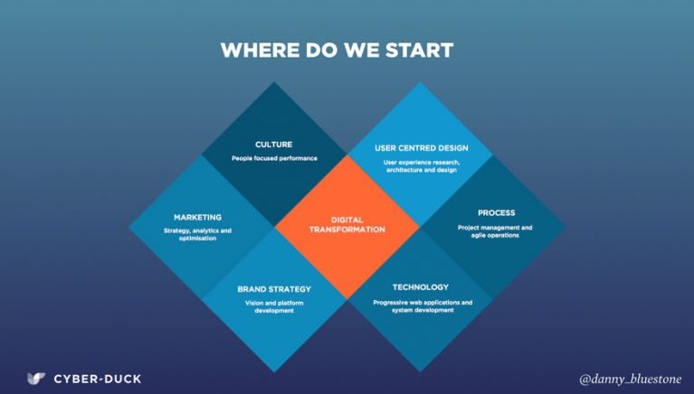 digital transformation user experience