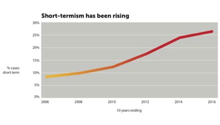 short-termism graph short-termism graph