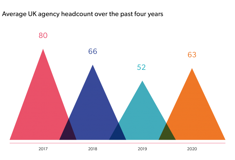 Average UK agency headcount over the past four years