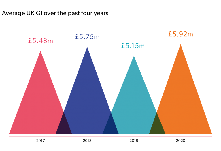 Average UK GI over the past four years