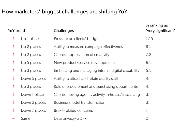 How marketers' biggest challenges are shifting YoY