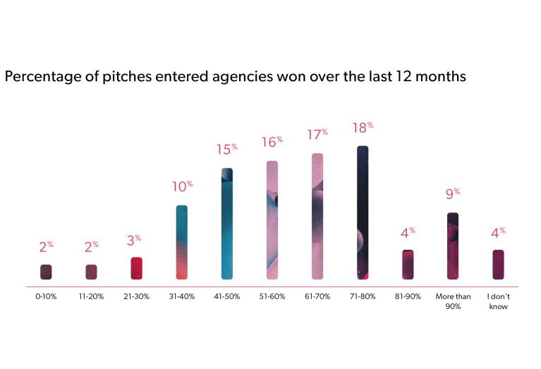 Percentage of pitches entered that agencies won over the past 12 months