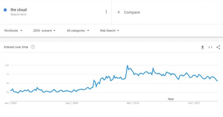 Google analytics graph of the search term 'the cloud' increasing
