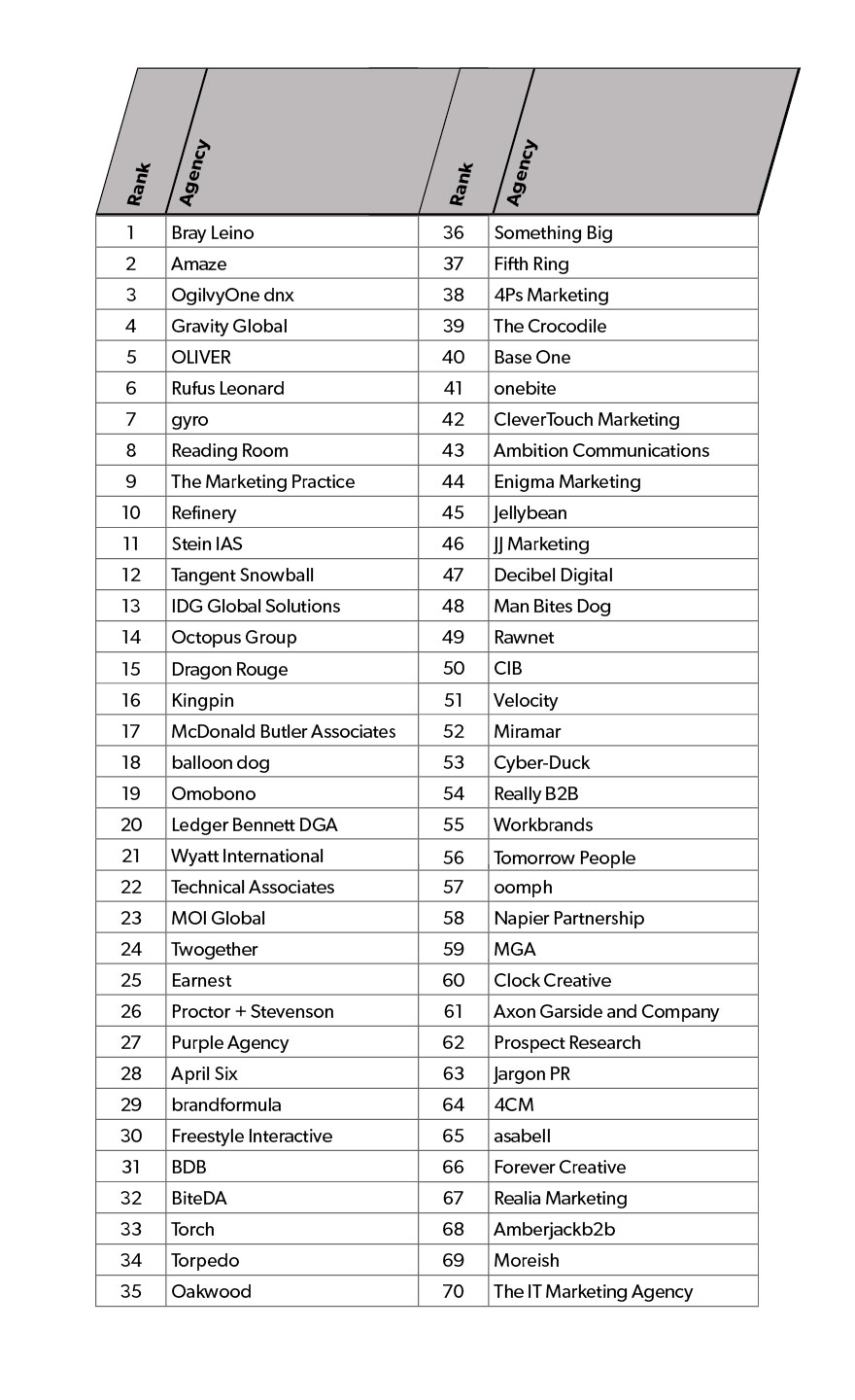 Top 70 B2B Agencies League Table Top 70 B2B Agencies League Table